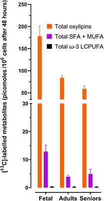 Fatty acid composition and metabolic partitioning of α-linolenic acid are contingent on life stage in human CD3+ T lymphocytes